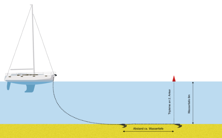 Tutorial: Richtig Ankern in Buchten auf dem Segeltörn